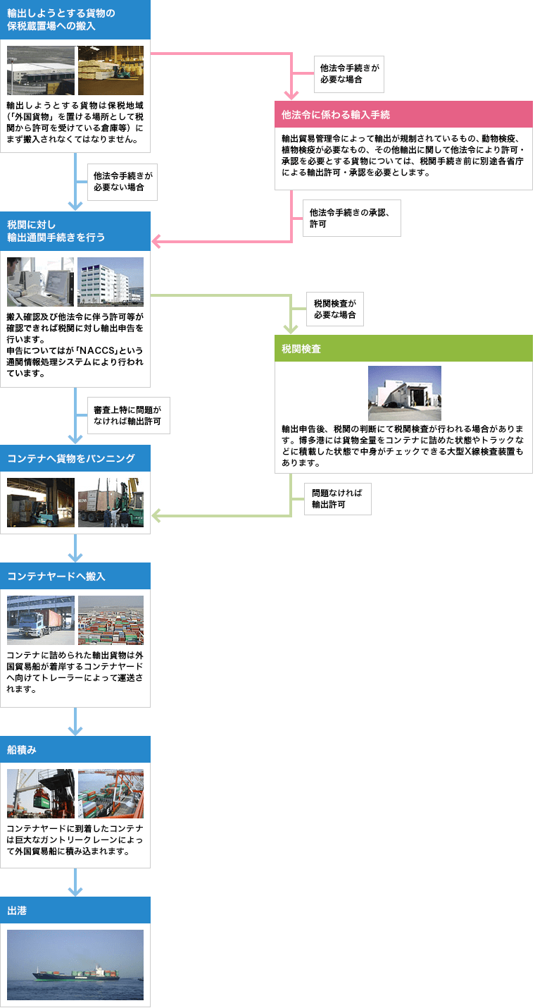 輸出入通関の流れ - 相互運輸株式会社