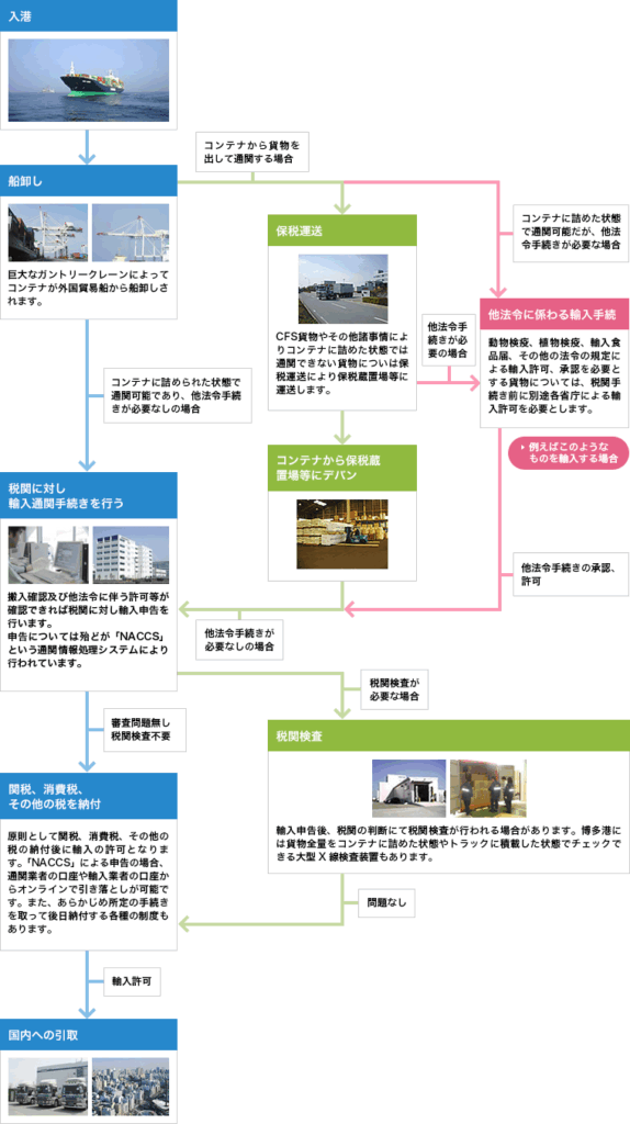 輸出入通関の流れ - 相互運輸株式会社